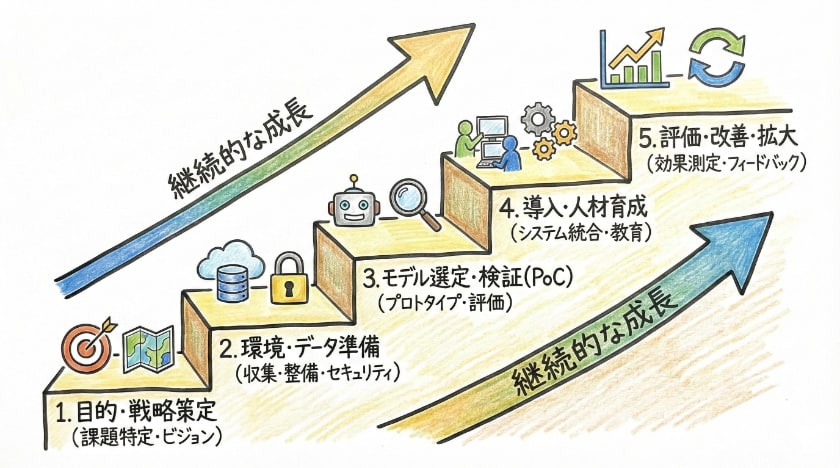 生成AI導入のプロセス