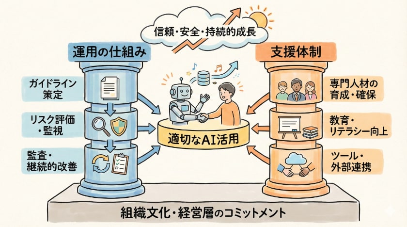AIガバナンスの運用と支援