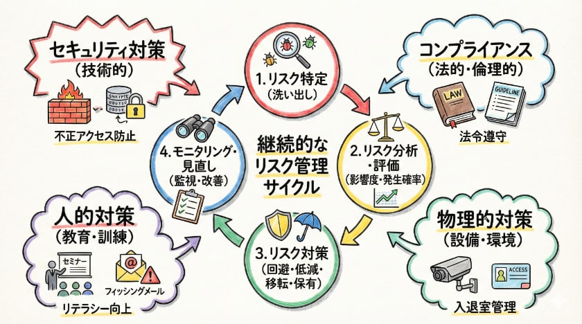 リスク管理と対策
