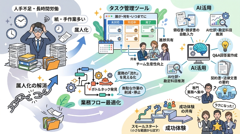 士業・税理士事務所の業務効率化:AI活用、タスク管理ツールと業務フロー最適化に関する「よくある質問」