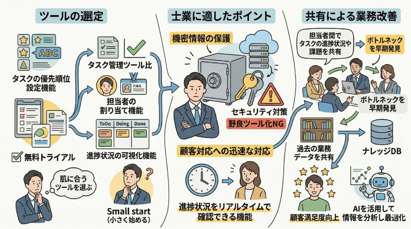 業務フローの最適化