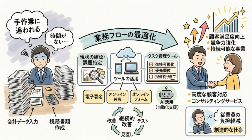 効率化の重要性