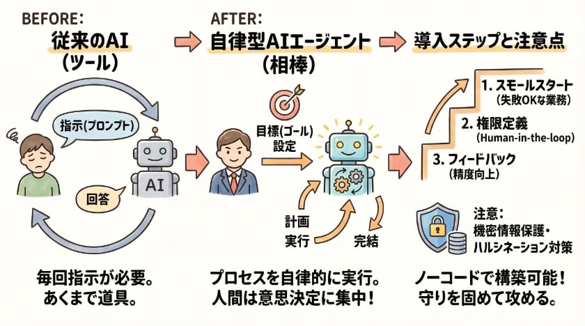 自律型AIエージェントで業務が変わる！活用・導入・実行の全手順に関しての「よくある質問」