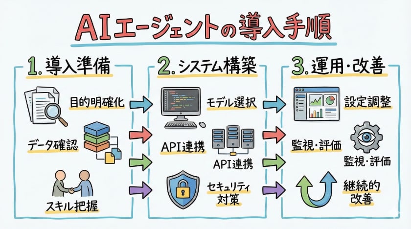 AIエージェントの導入手順