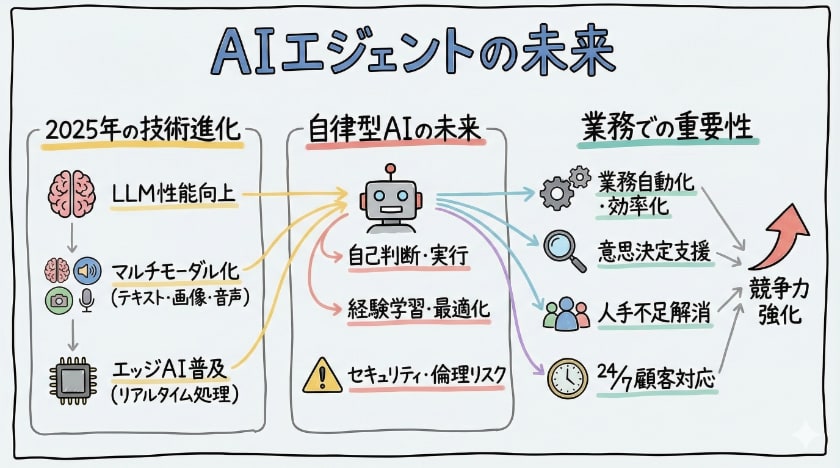 最新のAIエージェント技術と未来展望