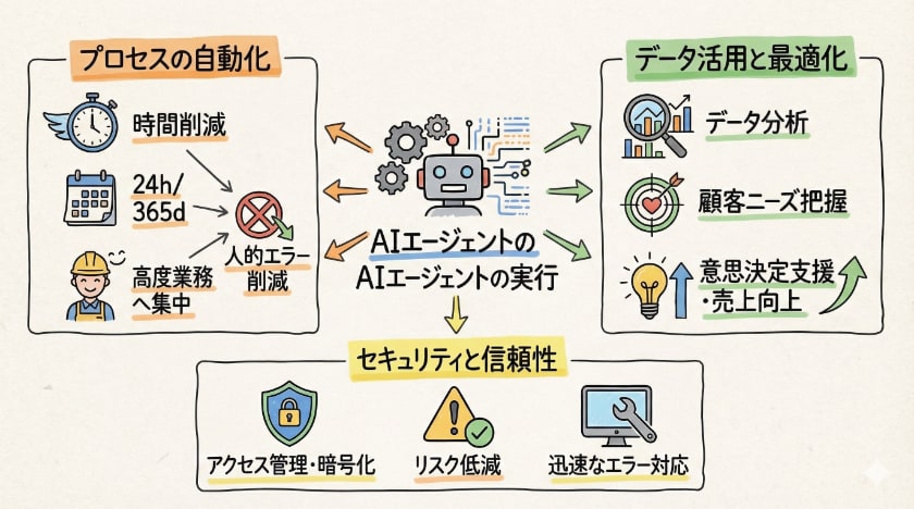 AIエージェントの実行と効果
