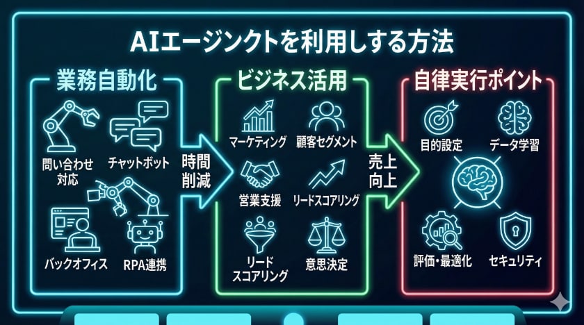 AIエージェントの活用方法
