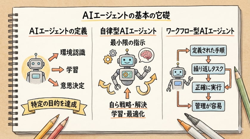 AIエージェントの基本概念