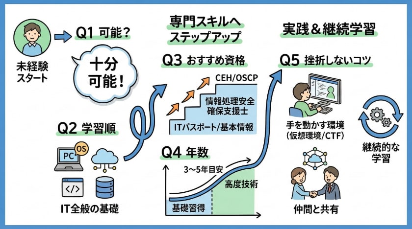 IT初心者から独学でホワイトハッカーになる方法:必要な知識・資格と年数に関しての「よくある質問」