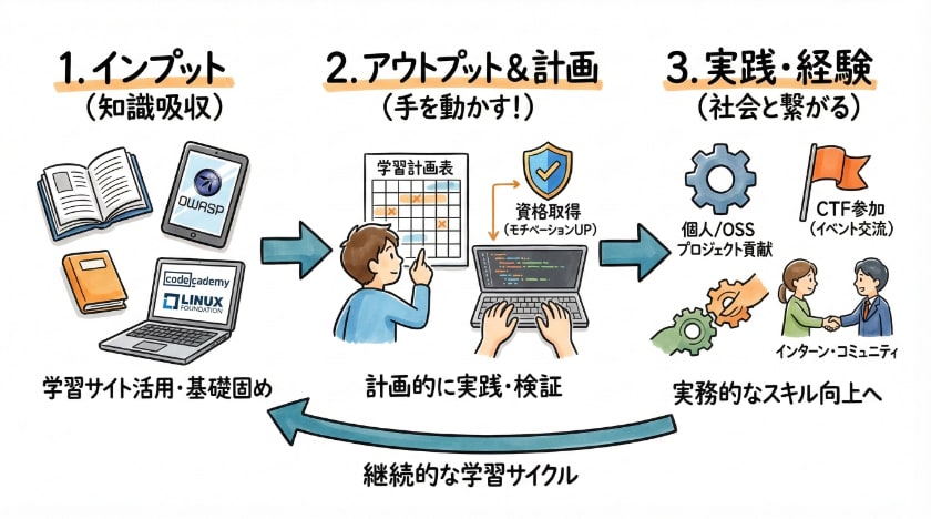 独学での学習方法