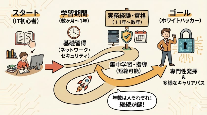 ホワイトハッカーになるまでの年数