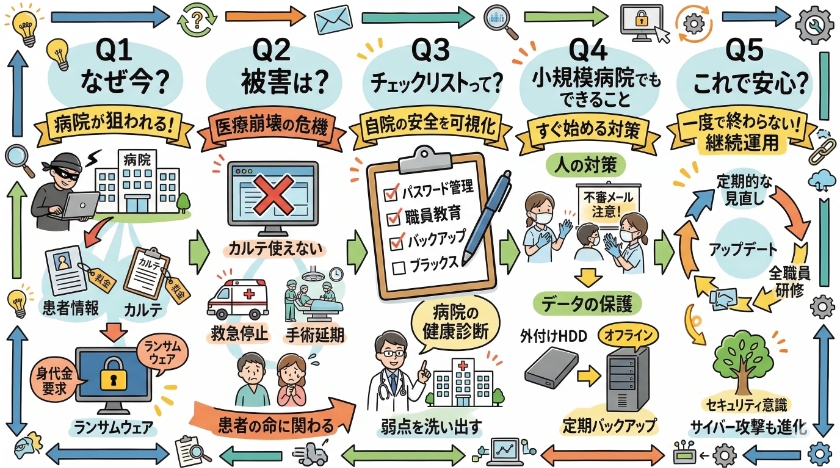 医療機関のサイバーセキュリティ強化：病院における対策チェックリストに関する「よくある質問」
