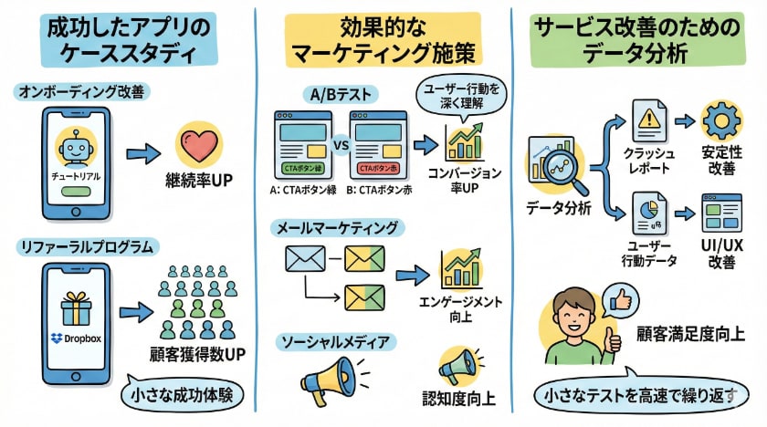 グロースハックの実践事例