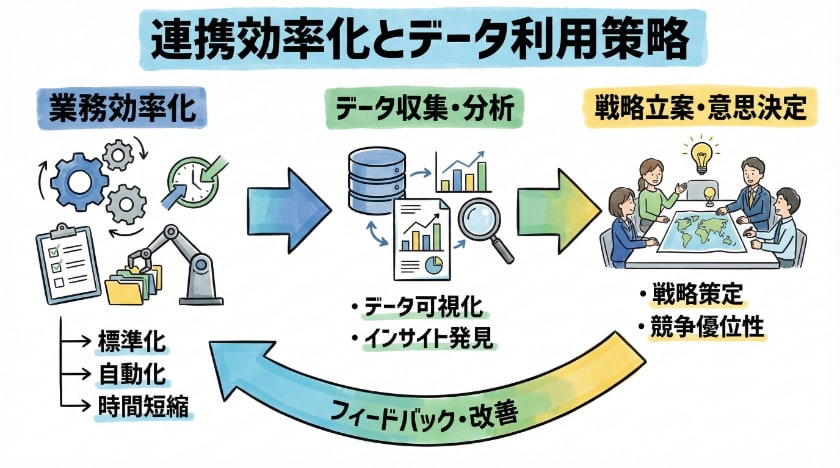業務化とデータ活用の戦略