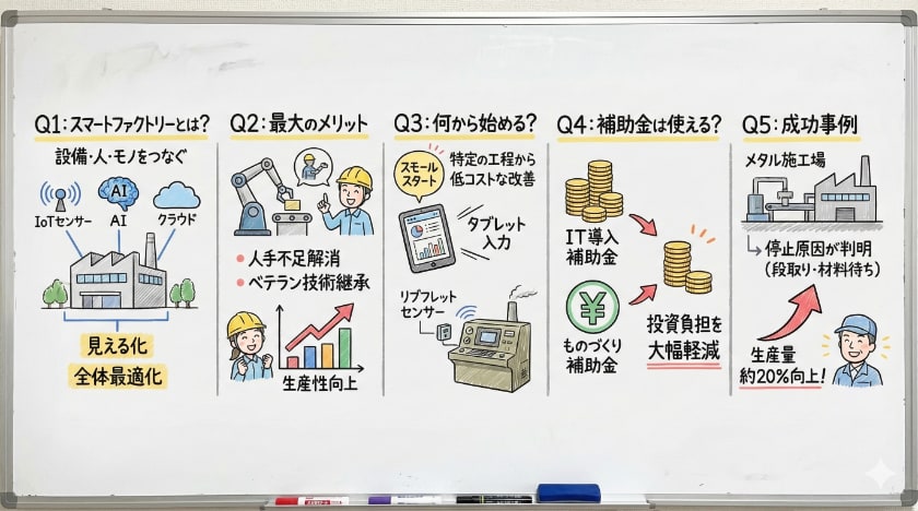 中小企業向け工場自動化の方法とは？スマートファクトリー導入と事例に関する「よくある質問」