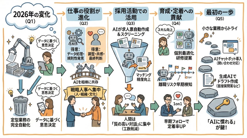 2026年のAIがHRと仕事に与える影響は？人事担当が知るべき使い方に関する「よくある質問」