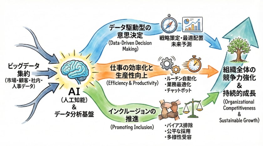 成功するAI戦略の構築