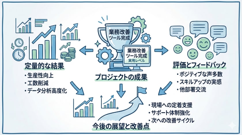 成果と結果のレポート