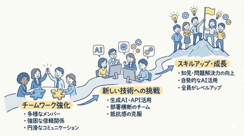 社員の取り組みと成長