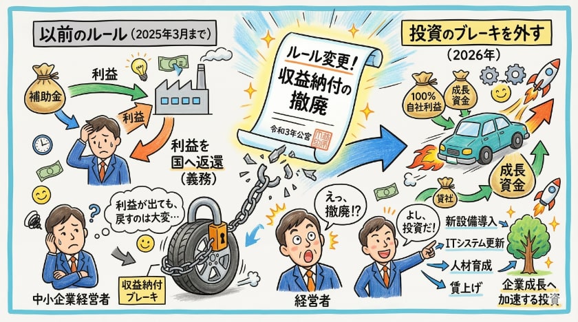 衝撃のルール変更!「収益納付」撤廃が投資のブレーキを外す