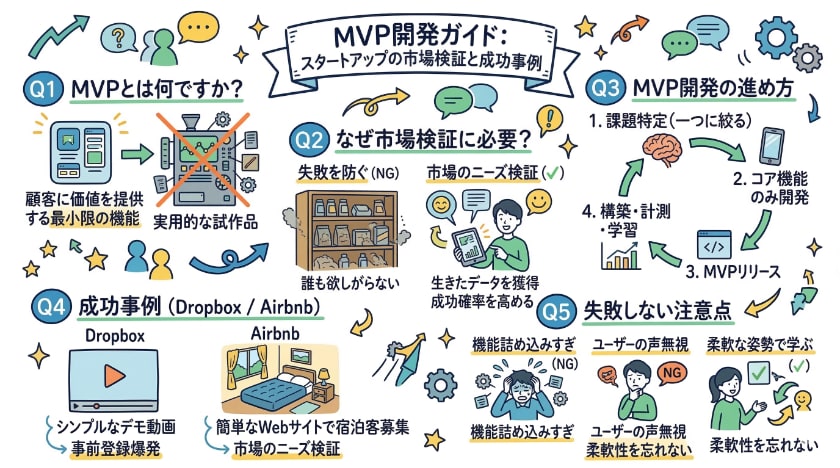 MVP開発ガイド: スタートアップの市場検証と成功事例に関する「よくある質問」