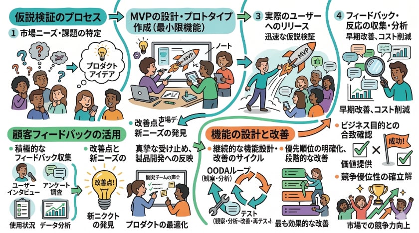 成功するMVP開発のステップ