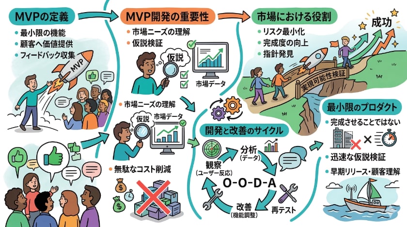 MVP開発の基本