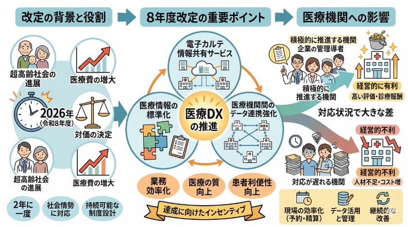 2026年の診療報酬改定の重要性