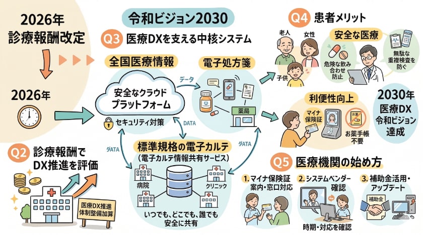 2026年 診療報酬 8年度改定 ～ 医療DX令和ビジョン2030等とシステム概要に関する「よくある質問」
