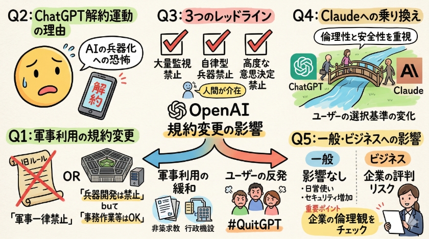 OpenAI、軍事利用の契約変更で反発急増？ChatGPT解約に関しての「よくある質問」