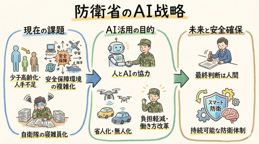 防衛省のAI活用: 自衛隊の課題克服と人材確保戦略、技術導入と未来に関しての「よくある質問」