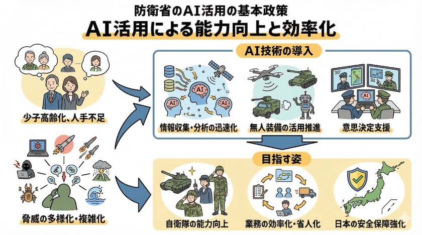 防衛省におけるAI活用の基本方針