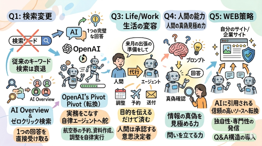 【2026年最新】AIの「検索」は死んだのか?OpenAI’s Pivotと自律エージェントが切り開く新世界に関する「よくある質問」