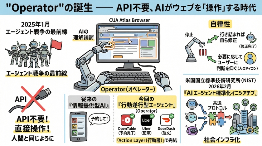 Operatorの誕生 ―― API不要、AIがウェブを操作する時代