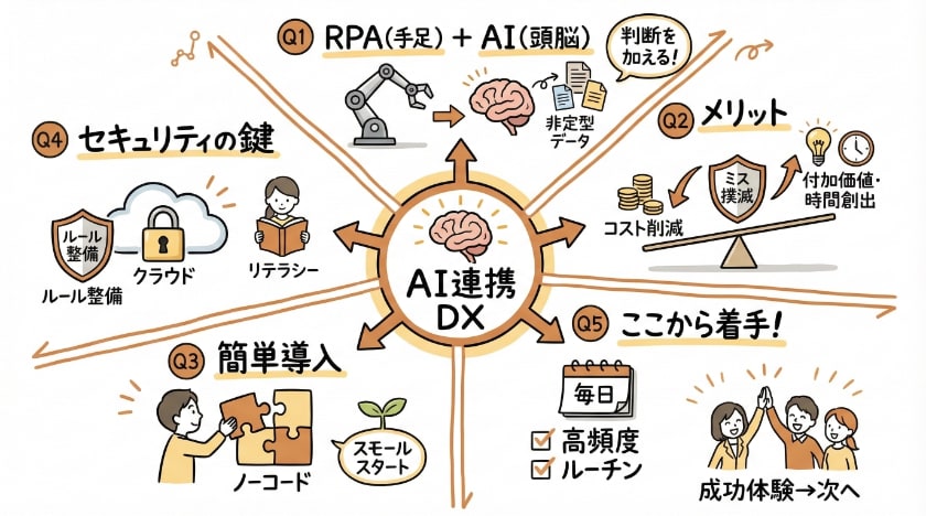 AI連携で業務をスマート自動化！RPA、オートメーション、クラウド活用