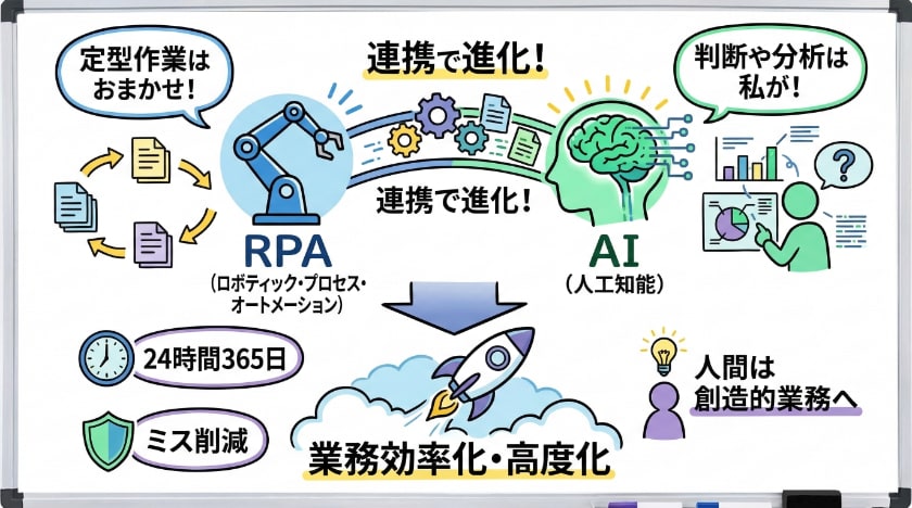 AIとRPAの連携