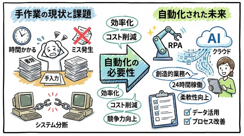 自動化の必要性と現状