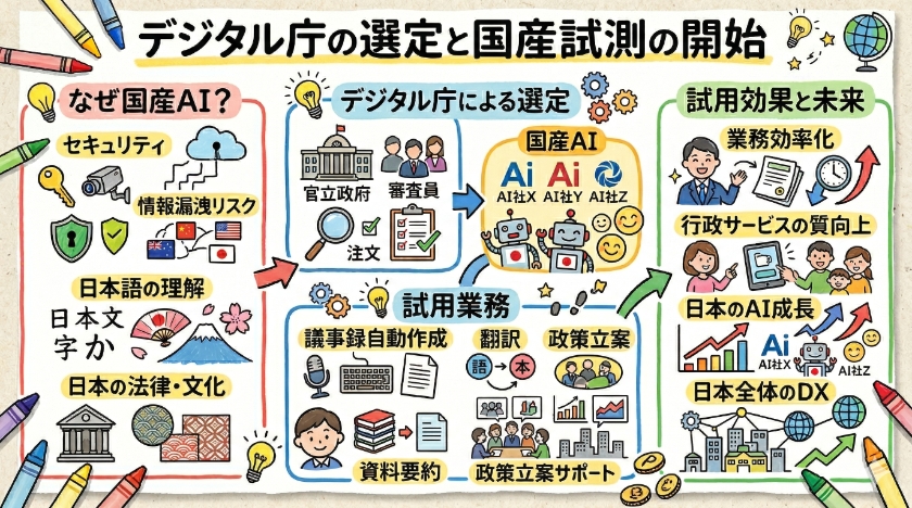 デジタル庁による国産AIの選定と試用開始に関する「よくある質問」