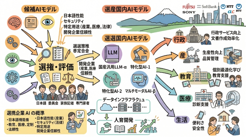 国産AIモデルの選定と展開