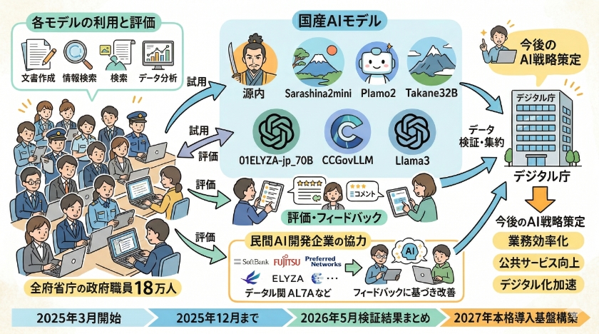 政府職員18万人による国産AIの大規模試用プロジェクト