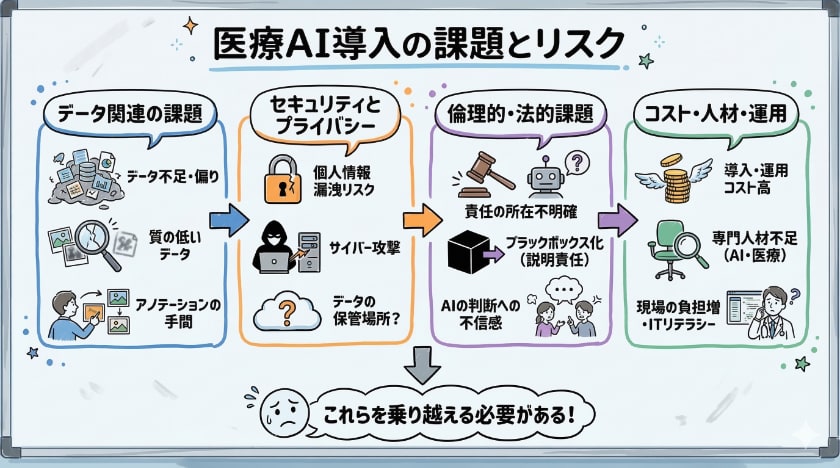 医療AI導入における課題とリスク