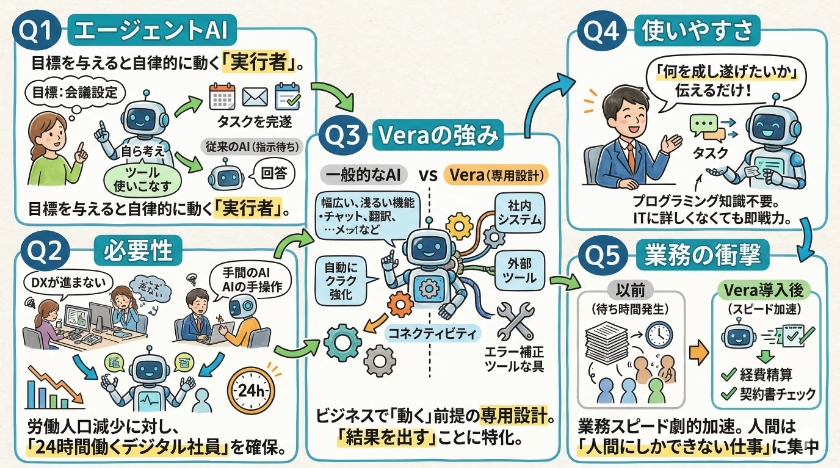 なぜVeraは最適なのか？エージェントAI専用設計の衝撃に関する「よくある質問」