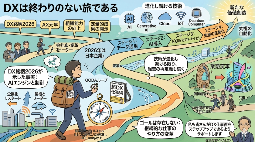 DXは終わりのない旅である