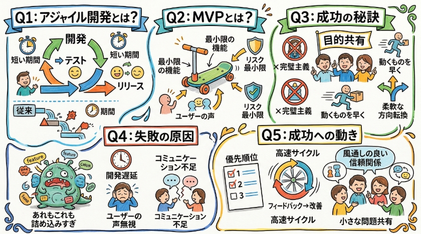 アジャイル開発: 失敗と成功!MVP プロジェクト徹底解説&原因分析に関しての「よくある質問」
