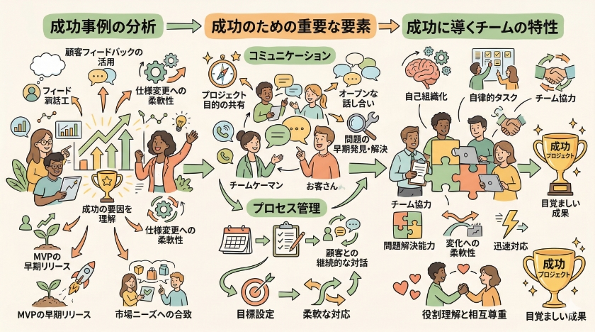 成功するアジャイルプロジェクトのポイント