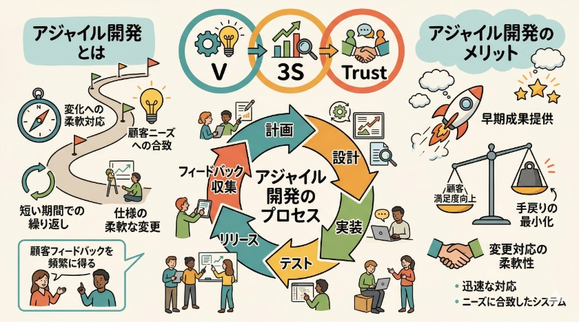 アジャイル開発の理解