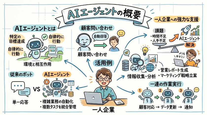 AIエージェントの概要