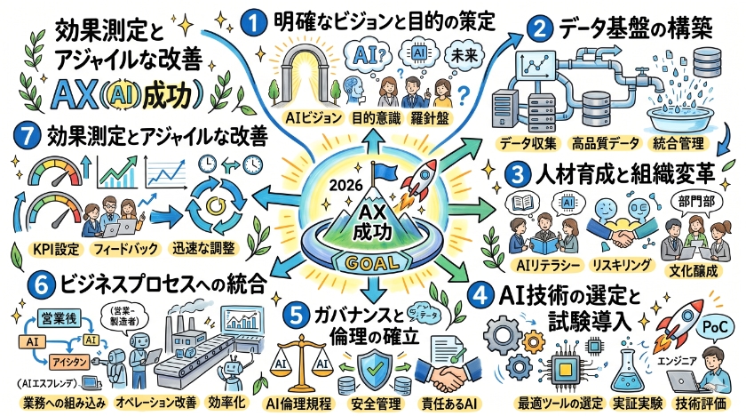 2026年にAXを成功させるための7つの戦略的ステップ