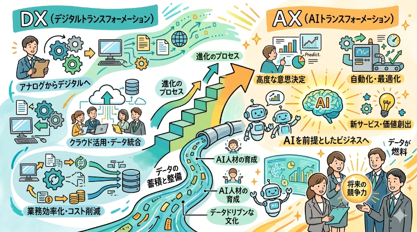 DXからAX AIトランスフォーメーション への進化