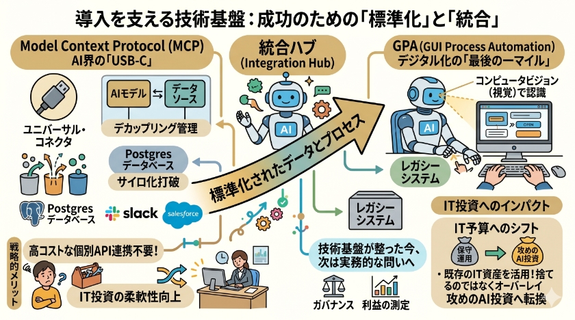 導入を支える技術基盤：成功のための「標準化」と「統合」